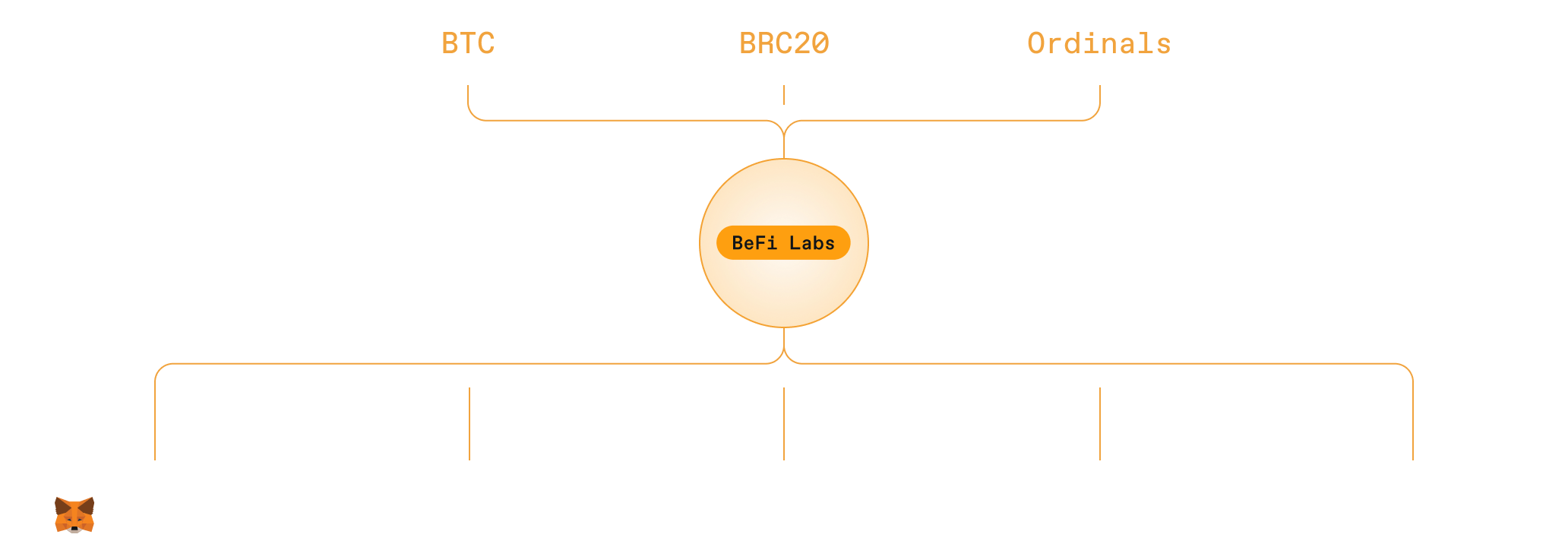 Befi Labs wallets diagram